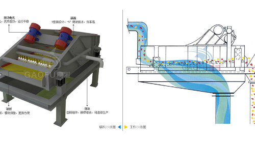 脫水篩技術參數規格、工作原理及圖片大全